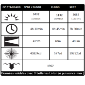 Lampe Projecteur PELI™ 9050 HP3 - 3 batteries